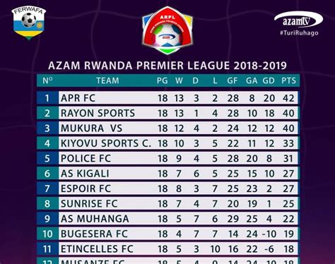 rwanda premier league table|rwanda primus league table.